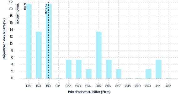 répartition des prix