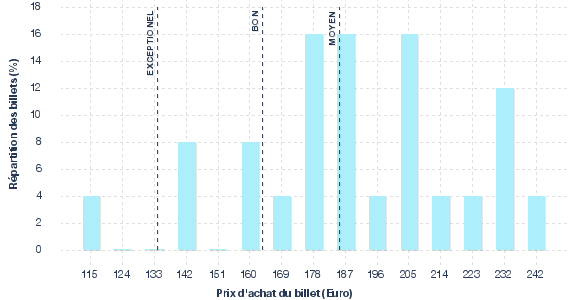 répartition des prix