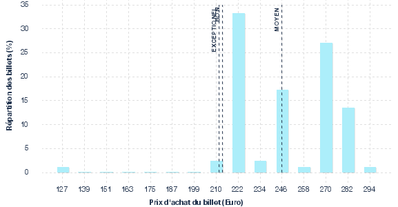 répartition des prix