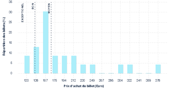 répartition des prix