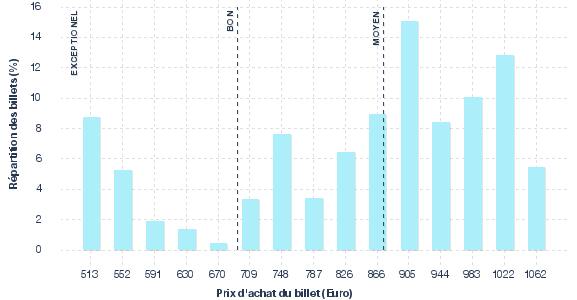 répartition des prix