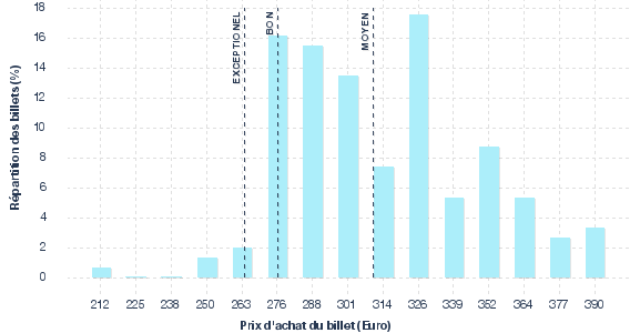 répartition des prix