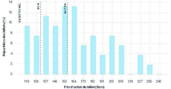 répartition des prix