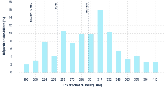 répartition des prix