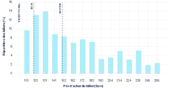 répartition des prix