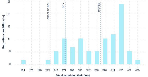 répartition des prix