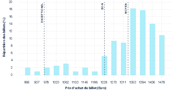 répartition des prix