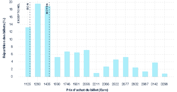 répartition des prix