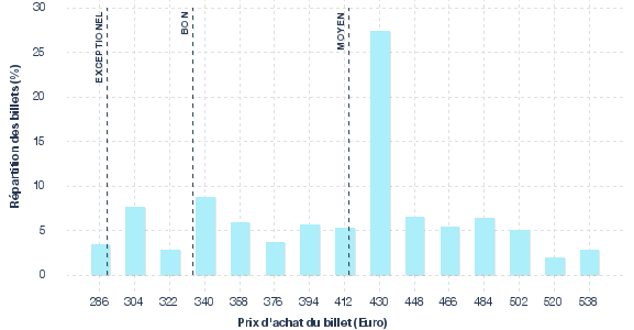 répartition des prix