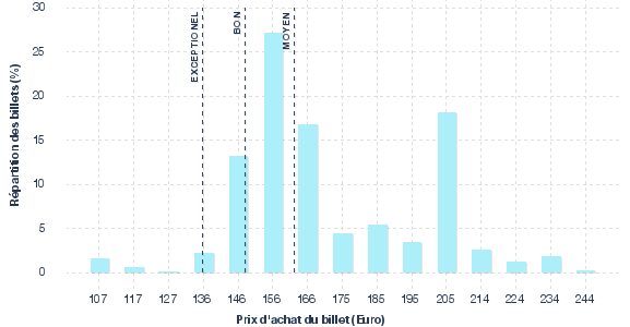 répartition des prix