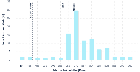 répartition des prix