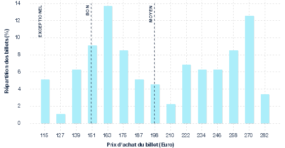 répartition des prix