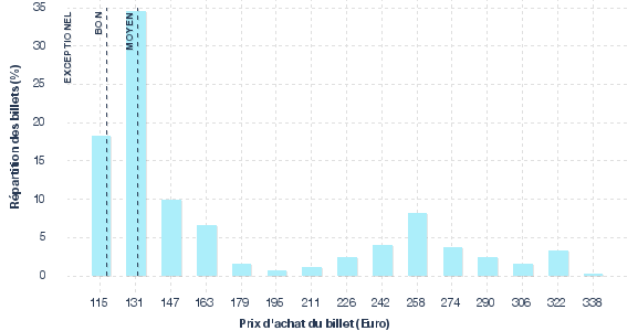 répartition des prix