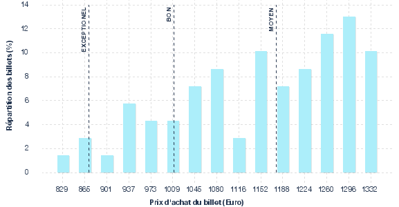 répartition des prix