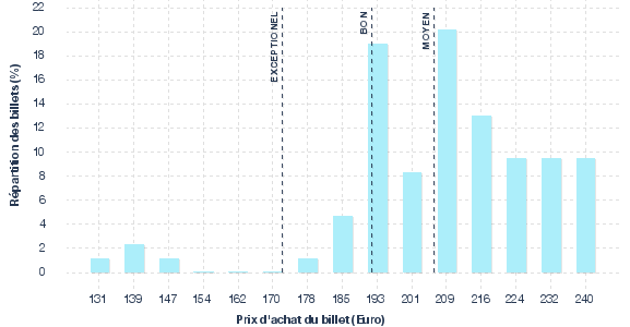 répartition des prix