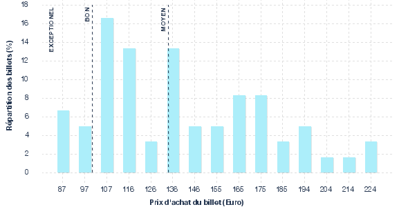 répartition des prix