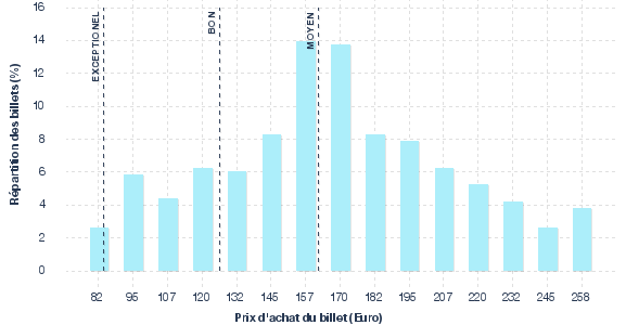 répartition des prix