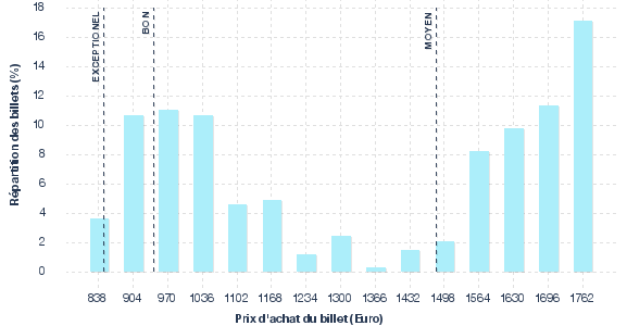 répartition des prix