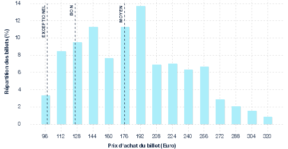 répartition des prix