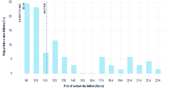 répartition des prix