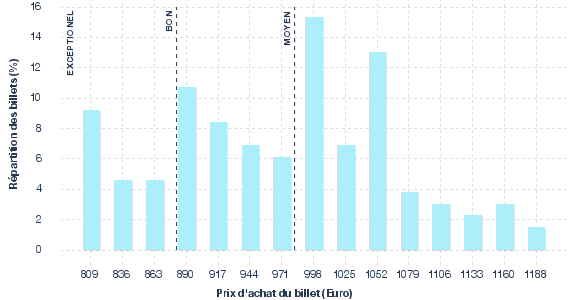 répartition des prix