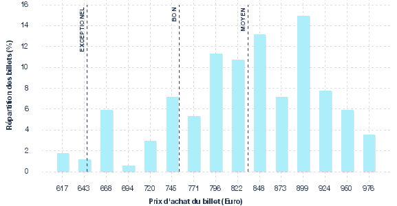 répartition des prix