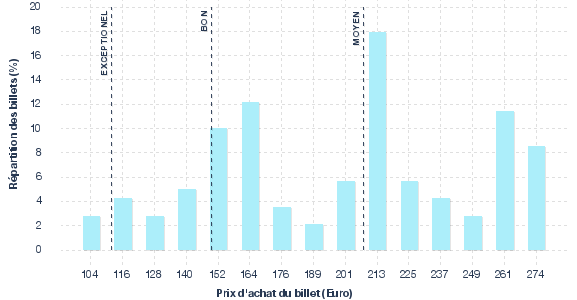 répartition des prix