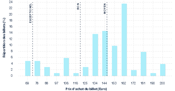 répartition des prix