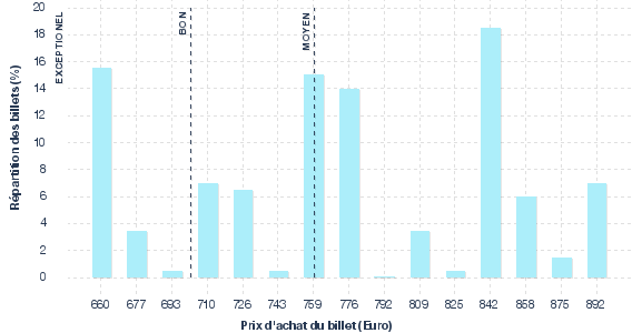 répartition des prix