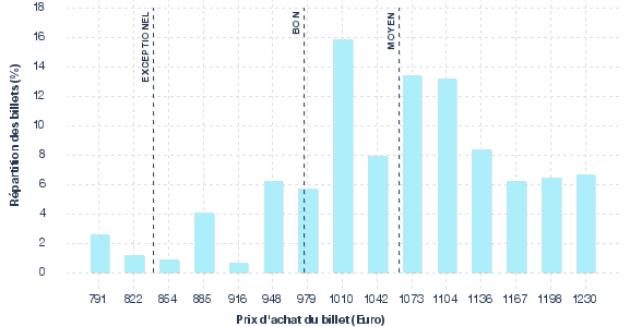 répartition des prix