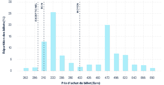 répartition des prix