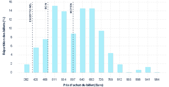 répartition des prix