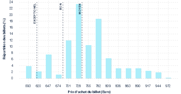 répartition des prix