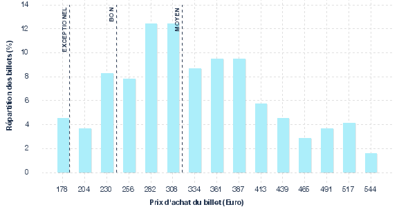 répartition des prix