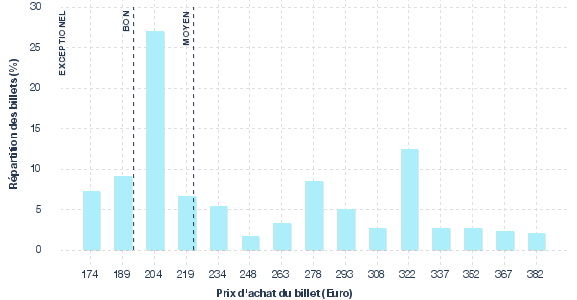 répartition des prix