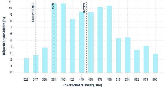 répartition des prix