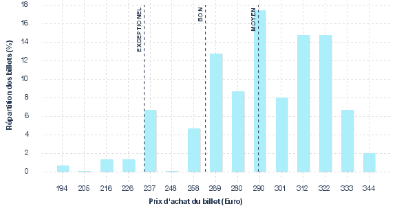 répartition des prix