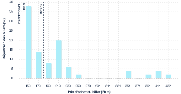 répartition des prix