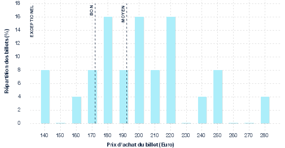 répartition des prix