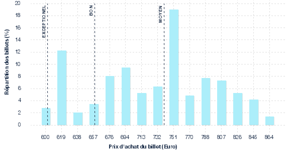 répartition des prix