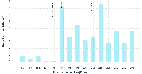 répartition des prix