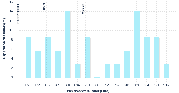 répartition des prix