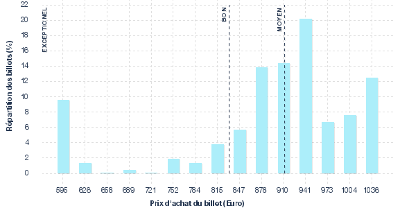 répartition des prix