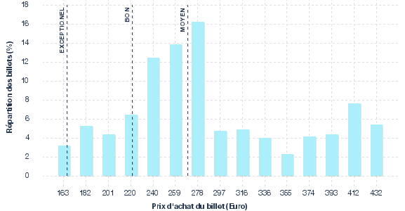 répartition des prix