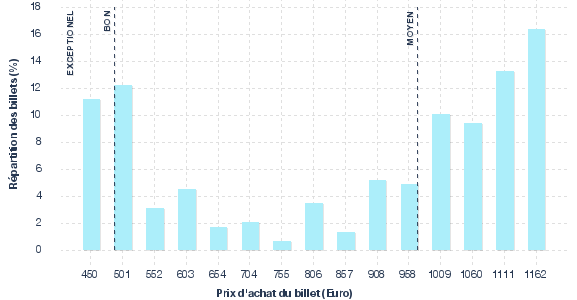 répartition des prix