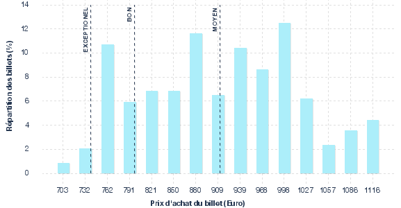 répartition des prix