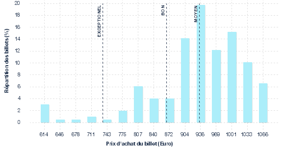 répartition des prix