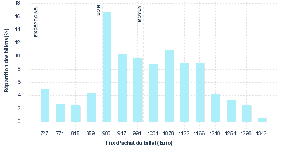 répartition des prix