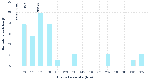 répartition des prix