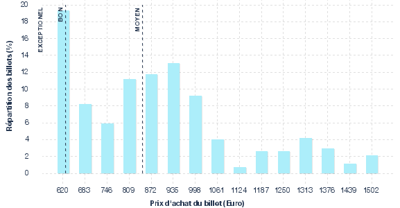 répartition des prix